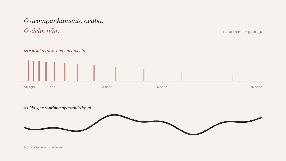 Gráfico: as consultas de acompanhamento rareiam ano a ano até sumir, enquanto a linha da vida segue oscilando igual